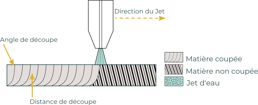 Traînée decoupe jet d'eau