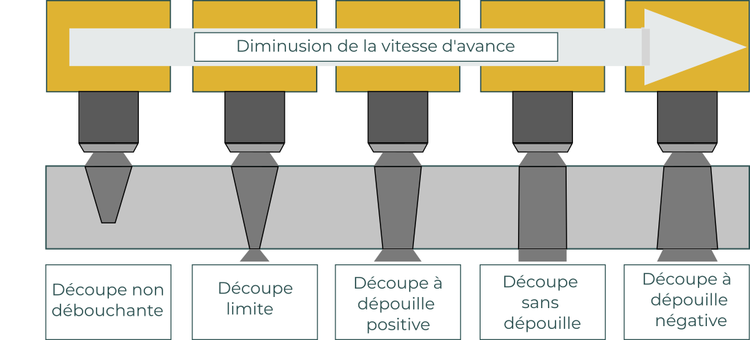 Principe de la dépouille découpe